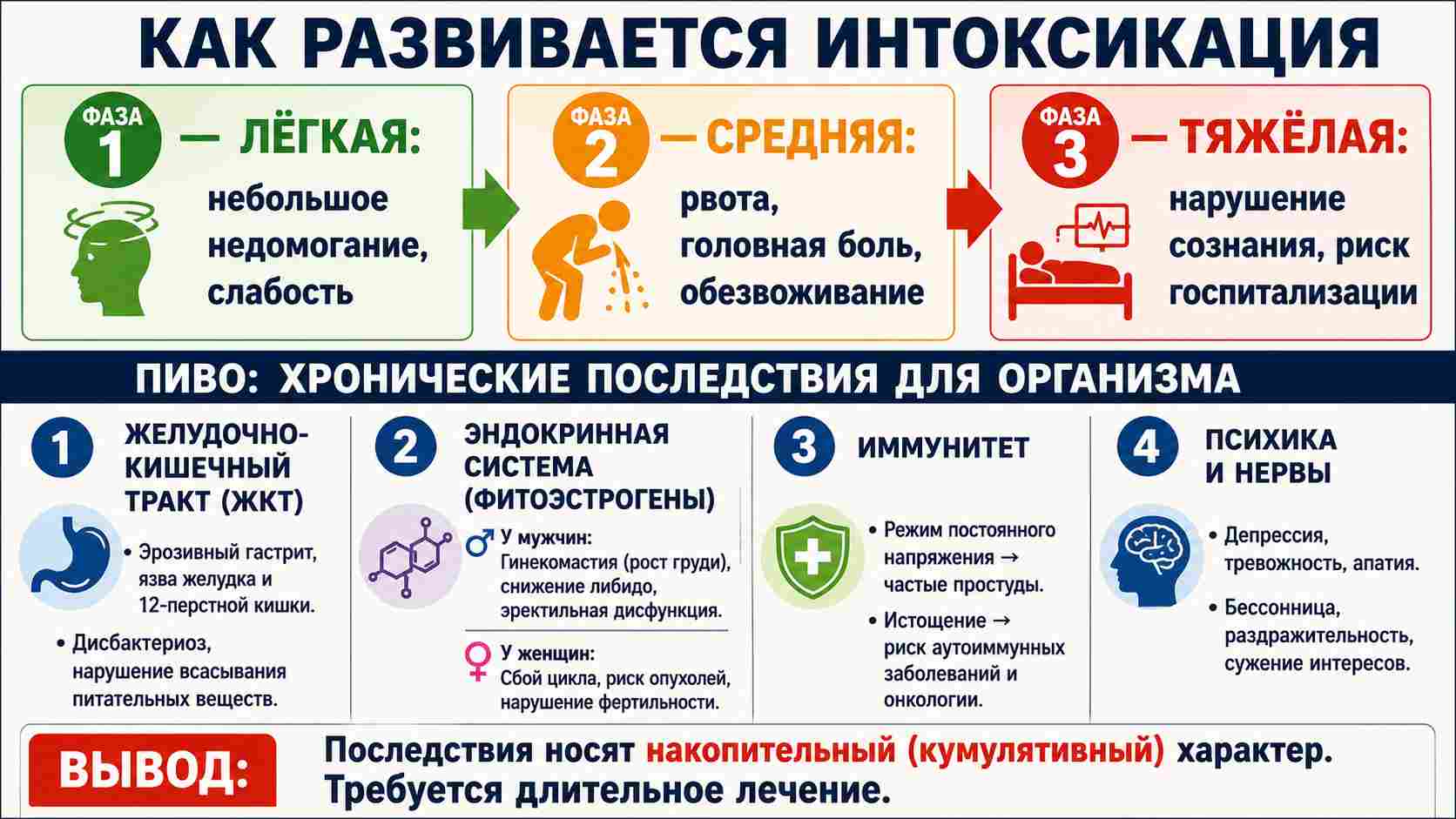 Инфографика о развитии алкогольной интоксикации и хронических последствиях